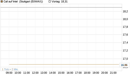 Call auf Intel [Vontobel] Chart
