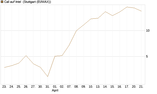 Call auf Intel [Vontobel] Chart