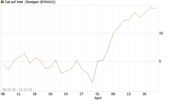 Call auf Intel [Vontobel] Chart