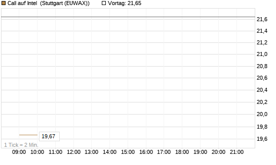 Call auf Intel [Vontobel] Chart