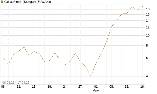 Call auf Intel [Vontobel] Chart