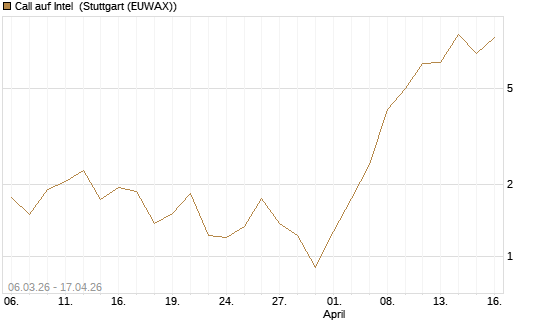 Call auf Intel [Vontobel] Chart