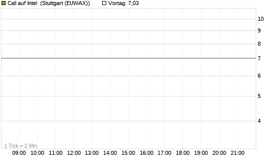 Call auf Intel [Vontobel] Chart