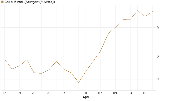 Call auf Intel [Vontobel] Chart