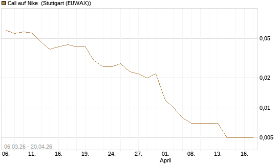 Call auf Nike [Vontobel] Chart
