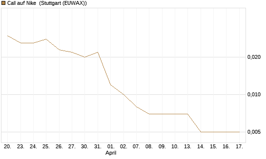 Call auf Nike [Vontobel] Chart