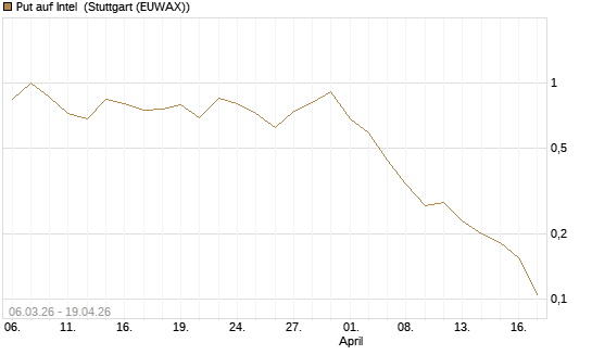 Put auf Intel [Vontobel] Chart