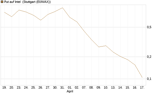 Put auf Intel [Vontobel] Chart
