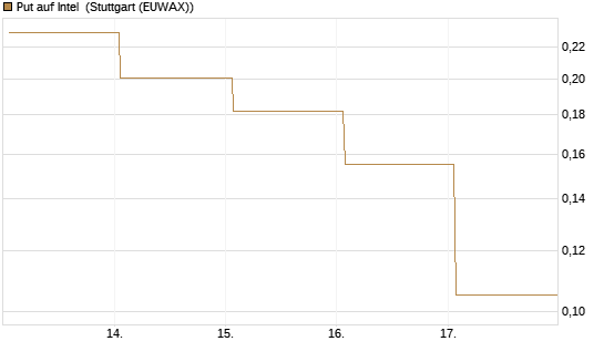 Put auf Intel [Vontobel] Chart