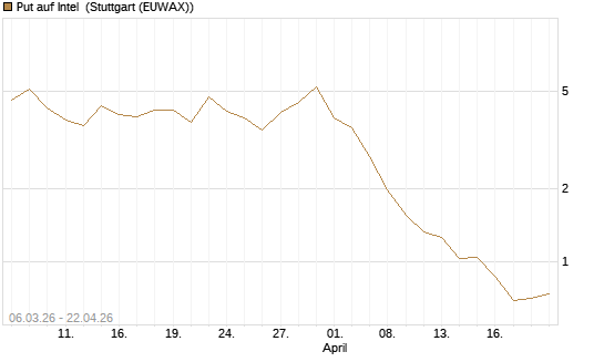 Put auf Intel [Vontobel] Chart