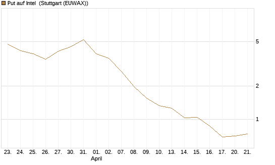 Put auf Intel [Vontobel] Chart