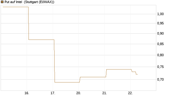 Put auf Intel [Vontobel] Chart