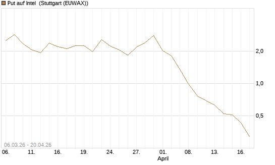Put auf Intel [Vontobel] Chart
