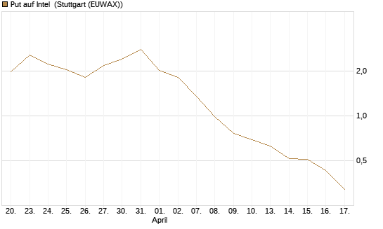 Put auf Intel [Vontobel] Chart