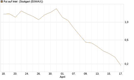 Put auf Intel [Vontobel] Chart