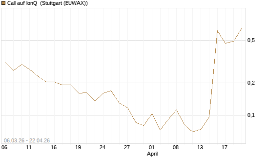 Call auf IonQ [Vontobel] Chart