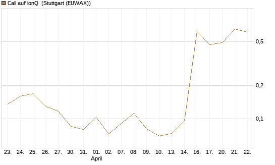 Call auf IonQ [Vontobel] Chart