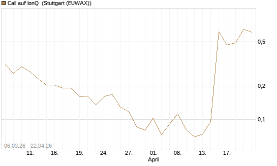 Call auf IonQ [Vontobel] Chart