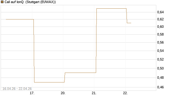 Call auf IonQ [Vontobel] Chart