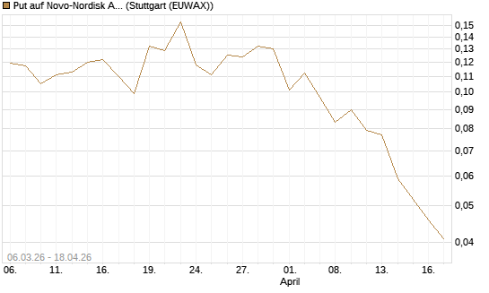Put auf Novo-Nordisk ADR [Vontobel] Chart