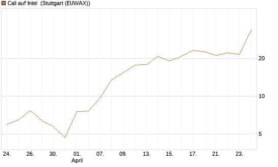 Call auf Intel [Vontobel] Chart