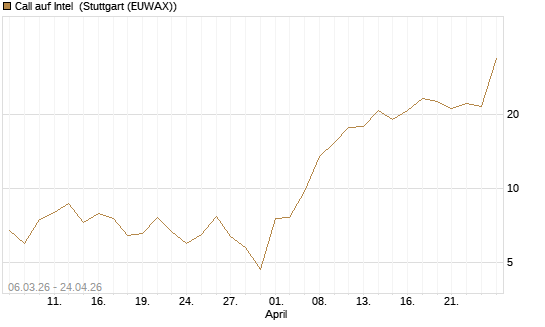 Call auf Intel [Vontobel] Chart