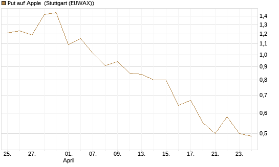 Put auf Apple [Vontobel] Chart