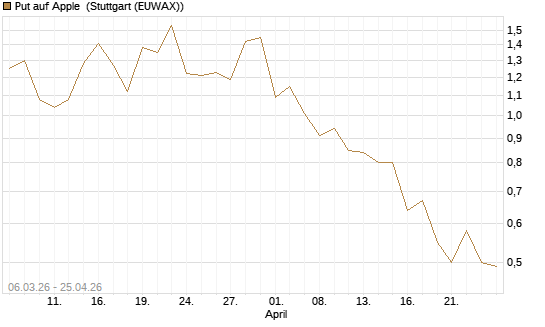 Put auf Apple [Vontobel] Chart