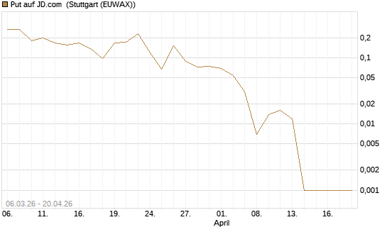 Put auf JD.com [Vontobel] Chart