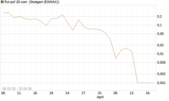 Put auf JD.com [Vontobel] Chart