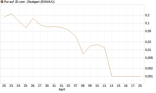 Put auf JD.com [Vontobel] Chart