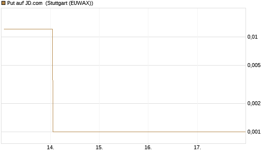 Put auf JD.com [Vontobel] Chart