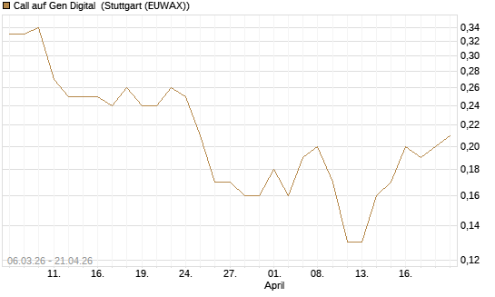 Call auf Gen Digital [J.P. Morgan Structured Products B.V.] Chart