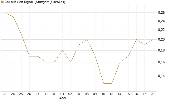 Call auf Gen Digital [J.P. Morgan Structured Products B.V.] Chart
