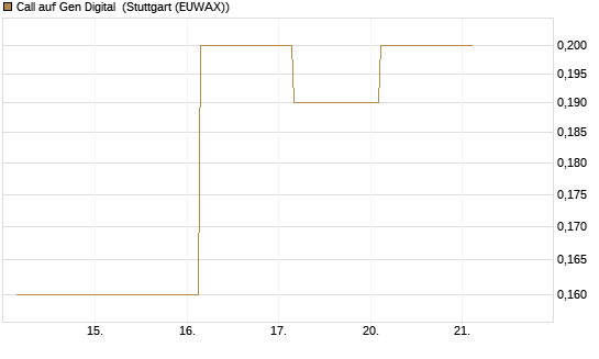 Call auf Gen Digital [J.P. Morgan Structured Products B.V.] Chart