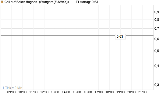 Call auf Baker Hughes [J.P. Morgan Structured Products B.V.] Chart