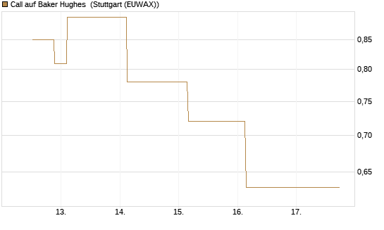 Call auf Baker Hughes [J.P. Morgan Structured Products B.V.] Chart