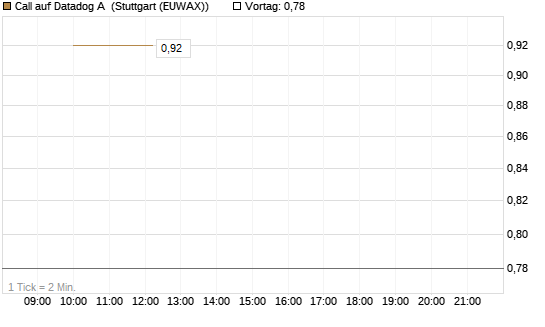 Call auf Datadog A [J.P. Morgan Structured Products B.V.] Chart