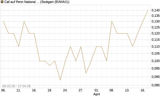Call auf Penn National Gaming [J.P. Morgan Structured Products B.V.] Chart