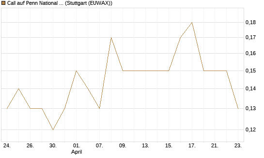 Call auf Penn National Gaming [J.P. Morgan Structured Products B.V.] Chart
