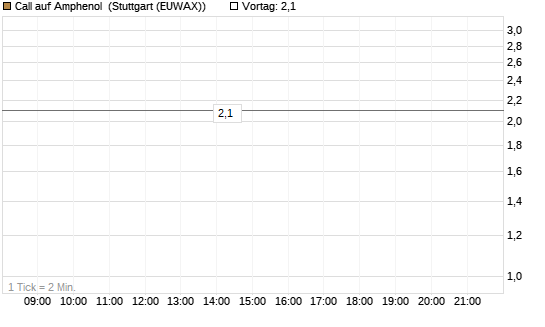 Call auf Amphenol [J.P. Morgan Structured Products B.V.] Chart