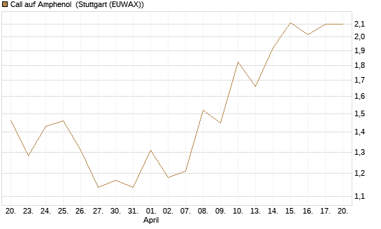 Call auf Amphenol [J.P. Morgan Structured Products B.V.] Chart