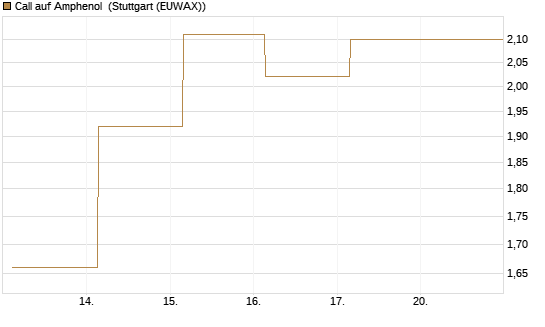 Call auf Amphenol [J.P. Morgan Structured Products B.V.] Chart