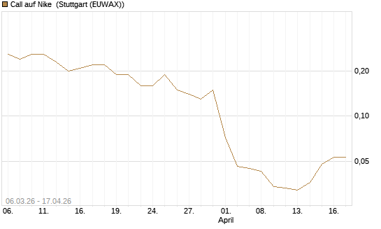 Call auf Nike [J.P. Morgan Structured Products B.V.] Chart
