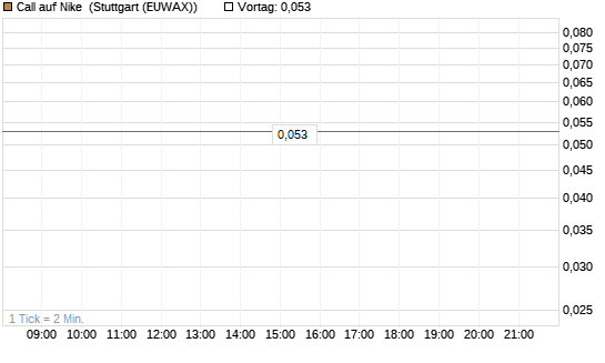 Call auf Nike [J.P. Morgan Structured Products B.V.] Chart