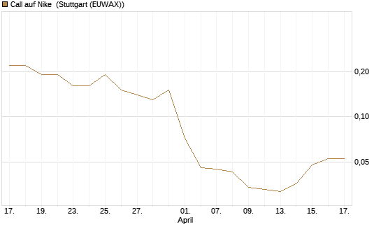 Call auf Nike [J.P. Morgan Structured Products B.V.] Chart