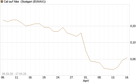 Call auf Nike [J.P. Morgan Structured Products B.V.] Chart
