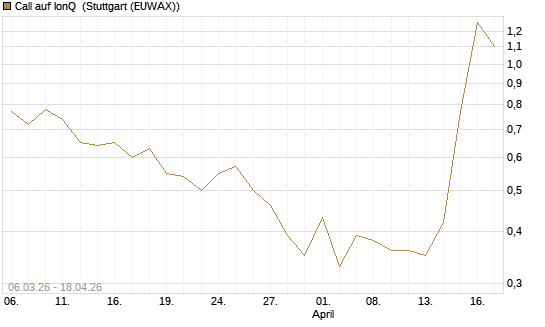 Call auf IonQ [J.P. Morgan Structured Products B.V.] Chart