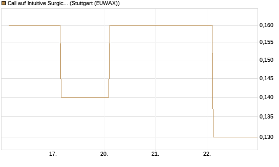 Call auf Intuitive Surgical [J.P. Morgan Structured Products B.V.] Chart