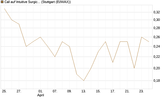 Call auf Intuitive Surgical [J.P. Morgan Structured Products B.V.] Chart